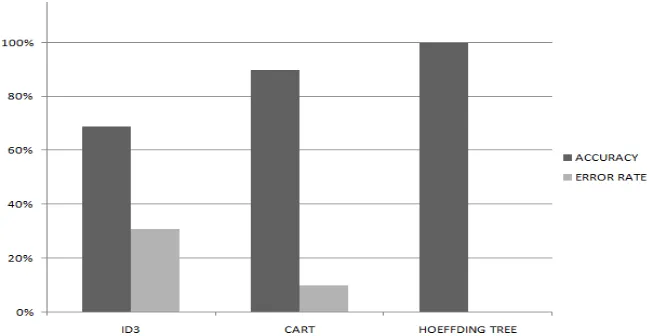 TABLE 6 Comparisons Of Accuracy And Error Rate With Decision Tree Algorithms 