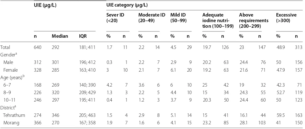 Table 1 Urinary iodine concentration in relation to sex, age and location