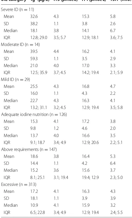 Table 3 Characteristics of  Tg, TSH, fT4 and  fT3 of  differ-ent iodine status in primary school age children (n = 155) of Tehrathum and Morang districts