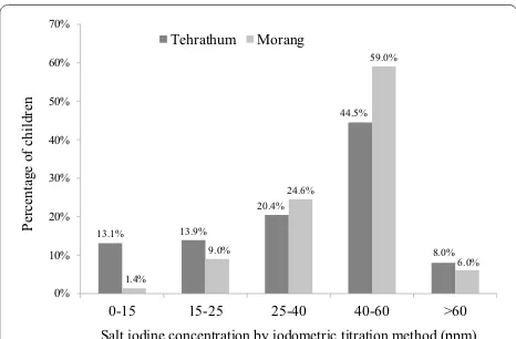 Fig. 4 Percent distribution of salt iodine concentrations in primary school children in the Tehrathum and Morang districts