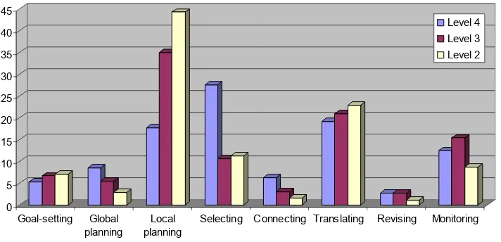 Figure 2. Percentages of Different Types of Composing Processes Used by Each Score Levels (RW)  
