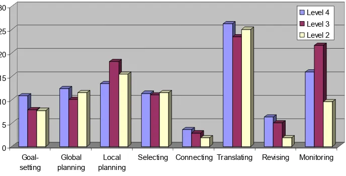 Figure 3. Percentages of Different Types of Composing Processes Used by Each Score 