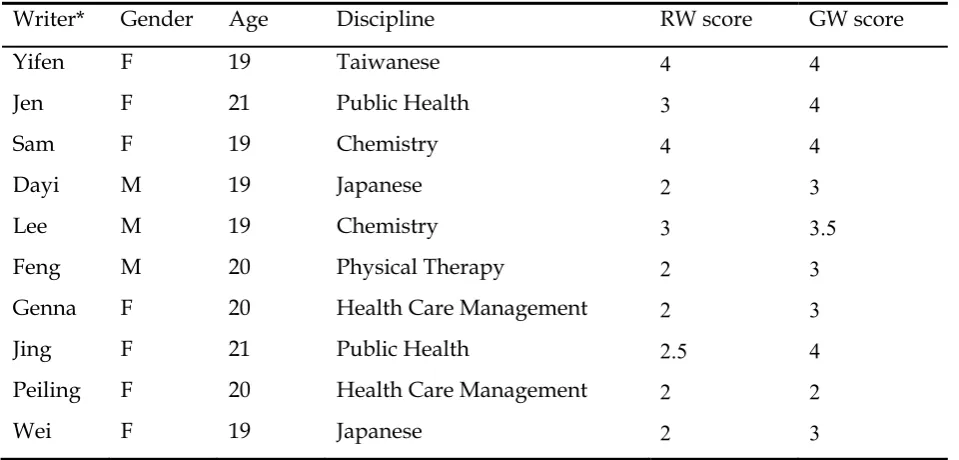 Table 1 Participant Profile 