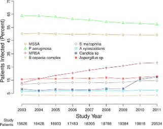 FIG 1 Percentages of patients with positive cultures for the infections studied, 2003 to 2011
