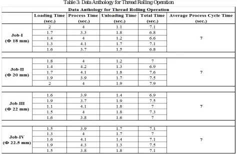 Table 4: Data Anthology for Milling Operation 