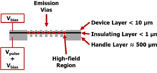 Figure 1.5:  A cross-sectional schematic of the microionizer (not to scale).  The SOI layers,  device, insulator, and handle are indicated along with their typical thicknesses