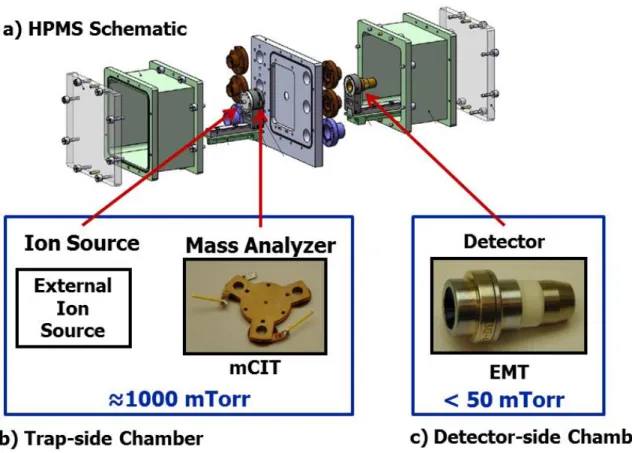Figure 2.1:  a) An exploded rendering of the differentially pumped mass spectrometer  (HPMS)