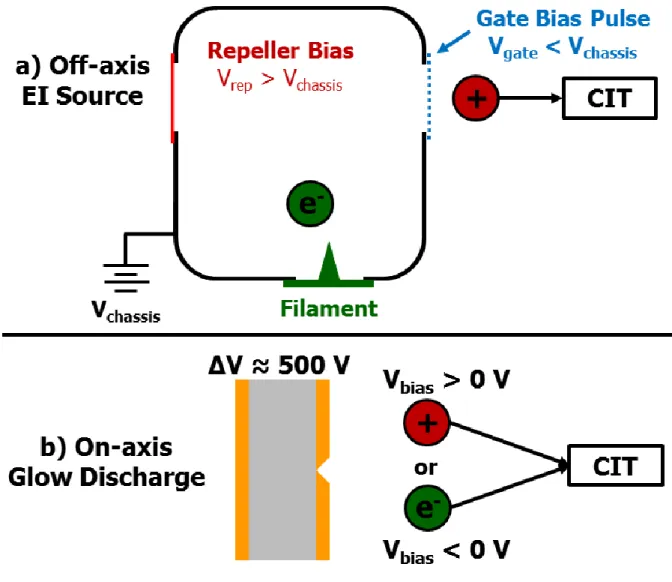 Figure 2.2:  a) Schematic of the off-axis EI source.  Ions are generated internal to the chassis  via EI and gated to the CIT by a pulse at the gate mesh