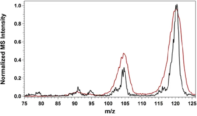 Figure 2.3:  Normalized mass spectra of mesitylene generated using the off-axis EI source