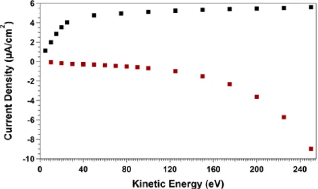 Figure 2.5:  Faraday plate measurement of the current density as a function of GD bias in  both ion (■) and electron (■) modes at 1015 mTorr in air buffer gas