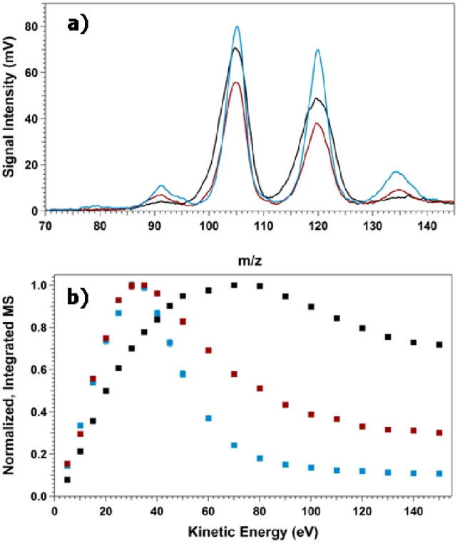 Figure 2.6:  a) Plot of the strongest amplitude mesitylene mass recorded during a pressure vs