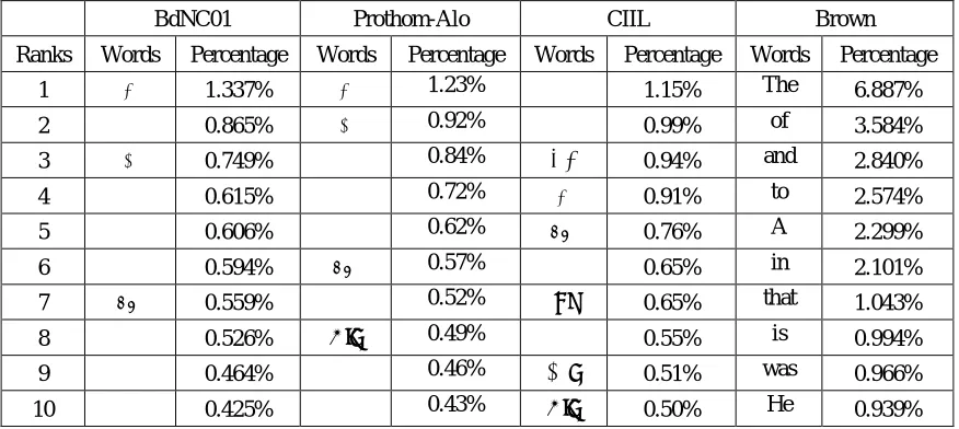 Table-3: A part of Frequency-Prior probability database 