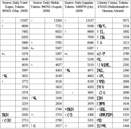 Table 5: Effect of sources of texts on word frequencies  Source: Daily Ittefak, Source: Daily Jugantar, Literary Corpus, Tokens: 