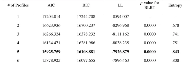 Table 1.2 Parameters of fit for 1-6 profile solutions for reactivity to bullying victimization 