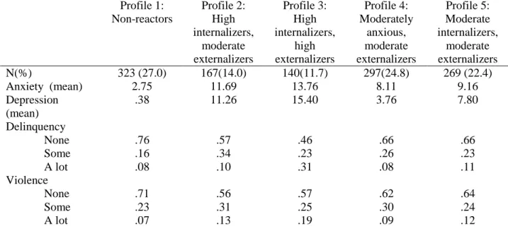 Table 1.3 Profile prevalences, means (for internalizing reactivity), item response probabilities (for  externalizing reactivity), and classification probabilities for the 5 profiles of reactivity to bullying  victimization  Profile 1:  Non-reactors  Profil