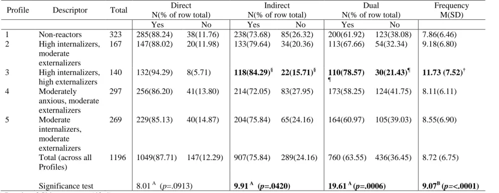 Table 1.4. Distributions of bullying type and frequency across profiles  