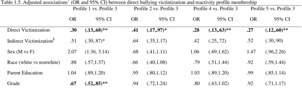 Table 1.5. Adjusted associations †  (OR and 95% CI) between direct bullying victimization and reactivity profile membership 