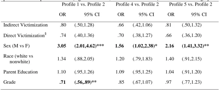 Table 1.6 shows that, contrary to Hypothesis 3, indirect bullying victimization was not  significantly associated with membership in any of the lower internalizing reactivity profiles  when compared to Profile 2