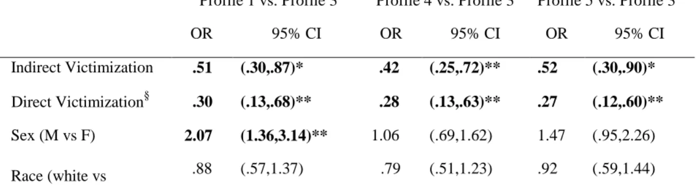 Table 1.7 presents the results of multinomial logistic regression of reactivity profile  membership on indirect bullying victimization with Profile 3 (high internalizers, high  externalizers) as the reference category