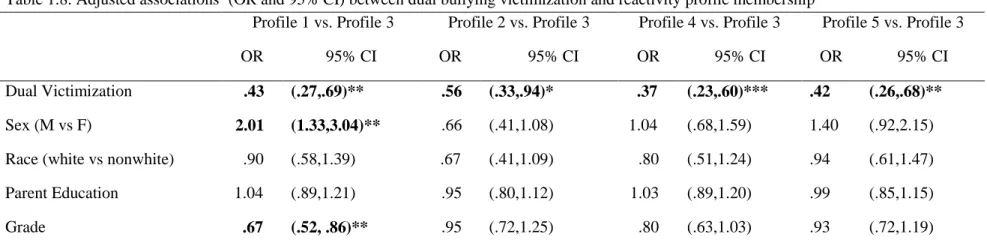 Table 1.8. Adjusted associations †  (OR and 95% CI) between dual bullying victimization and reactivity profile membership  