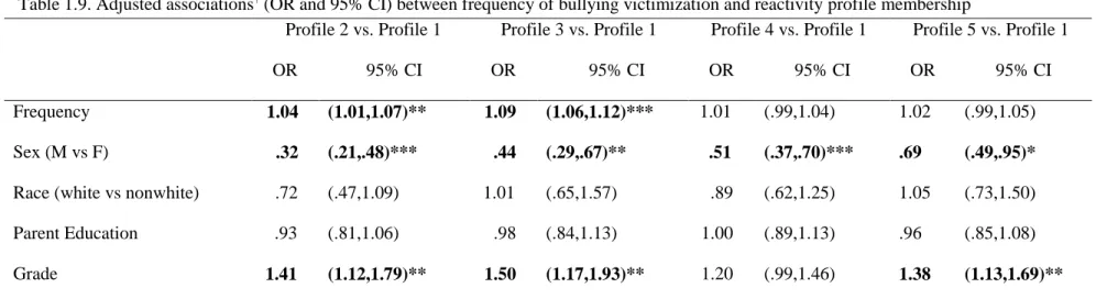 Table 1.9. Adjusted associations †  (OR and 95% CI) between frequency of bullying victimization and reactivity profile membership 