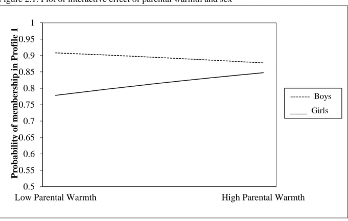 Figure 2.1. Plot of interactive effect of parental warmth and sex 