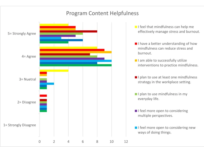 Figure 1: Program Content Helpfulness 