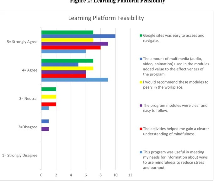Figure 2: Learning Platform Feasibility 