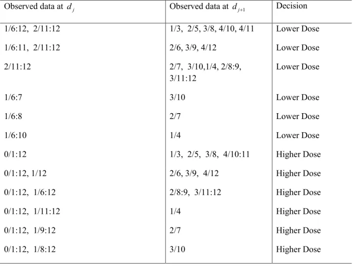 Table 3.1 Dose allocation decision based on the posterior probability at two candidate doses d j