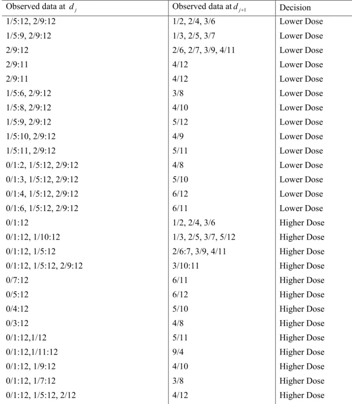 Table 3.2 Dose allocation decision based on the posterior probability at two candidate doses d j