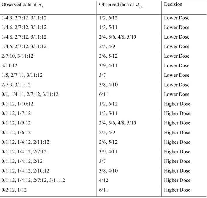 Table 3.3 Dose allocation decision based on the posterior probability at two candidate doses d j
