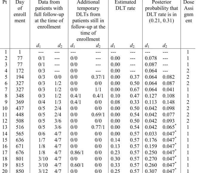 Table 3.4 Dose assignments for the first 18 patients in the gemtuzumab trial. The target DLT  rate is 0.26