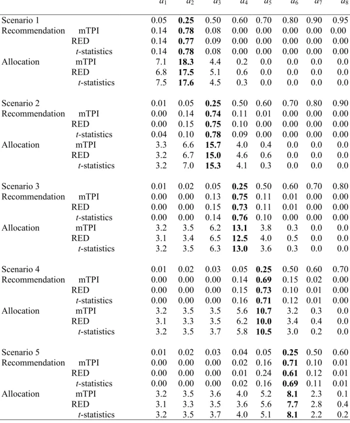 Table 3.5 Comparison of the mTPI, the proposed RED method and the t-statistics design
