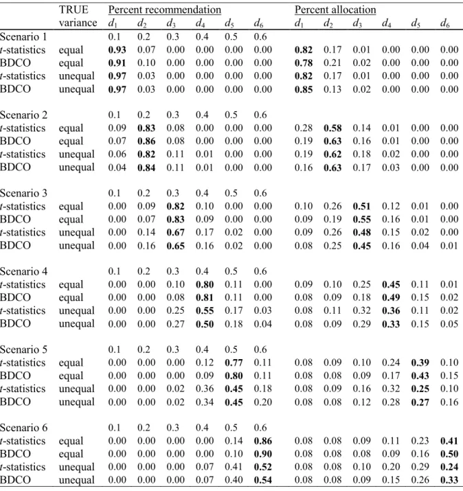 Table 4.2  Proportion of trials where each dose was recommended as the  target dose and  proportion of subjects allocated to each dose by the t-statistics  design and the new Bayesian  design (BDCO)