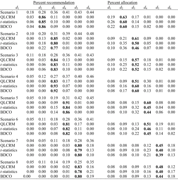 Table 4.3 Proportion of trials where each dose was recommended as the target dose and 