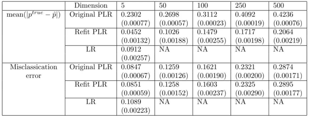 Table 2.1: The average classification and probability estimation errors using PLR for Example 1 with n = 100