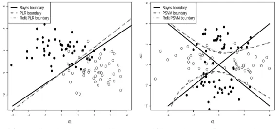 Figure 2.1: The left panel shows the classification boundaries of the original and the refit methods for PLR in Example 1