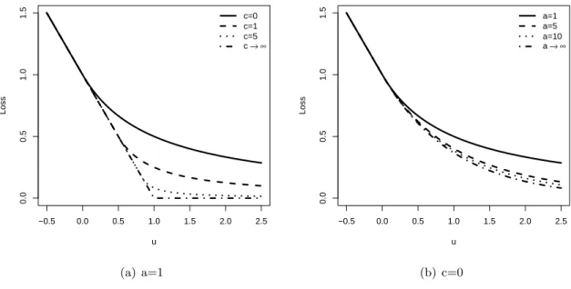 Figure 3.1: Plots of several LUM loss functions. On the left panel, we have a = 1 and c = 0, 1, 5, ∞, and on the right panel we have c = 0 and a = 1, 5, 10, ∞.