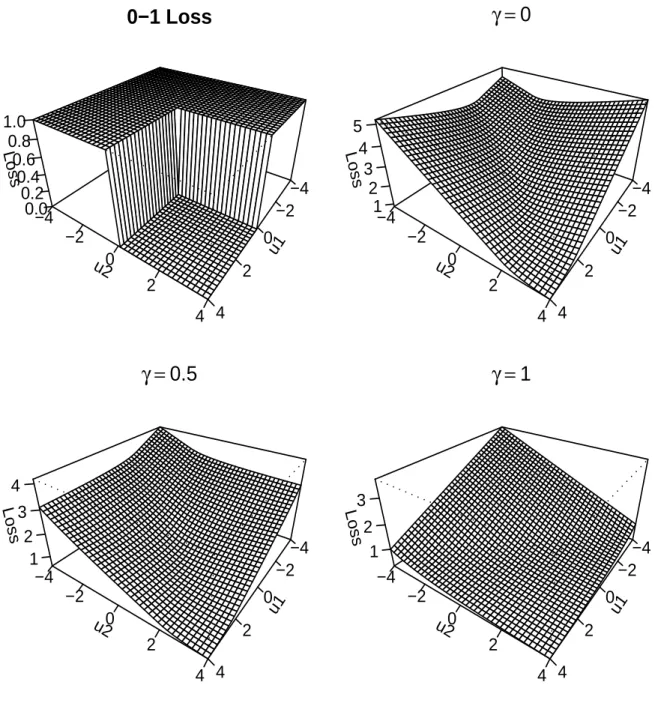 Figure 3.2: Plots of the 0 − 1 loss function (top left panel) and MLUM loss functions with γ = 0 (top right), γ = 0.5 (bottom left), γ = 1 (bottom right), for c = 0, a = 1 and k = 3.