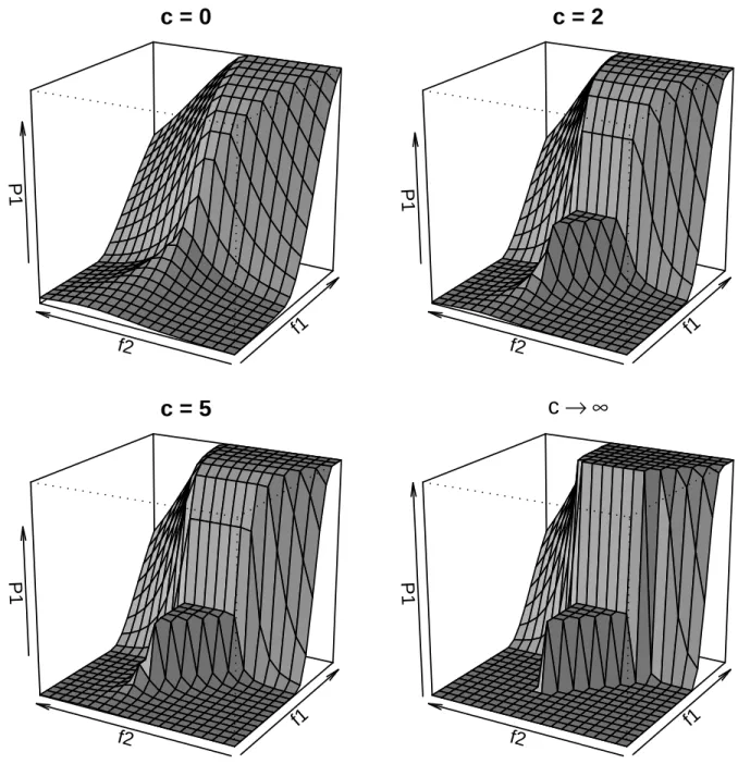 Figure 3.4: Visualization of the relationship between f 1 ∗ , f 2 ∗ and P 1 , with γ = 1, a = 1, and c ∈ {0, 2, 5, ∞}