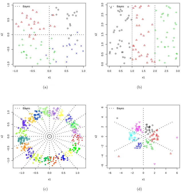 Figure 3.5: Plots of a typical sample for Examples 1(a), 2(b), 4(c) and 5(d).