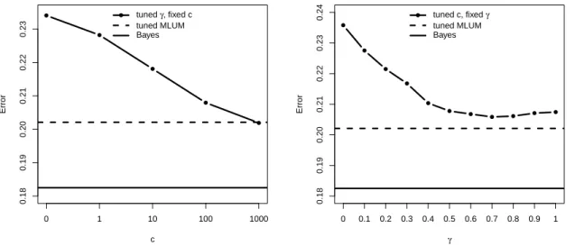 Figure 3.6: Classification error rates in Example 1. The left panel shows that the hard classifier performs better than the other ones in this example