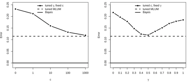 Figure 3.7: Classification error rates in Example 2. The hard classifier works the best, as is suggested by the left panel