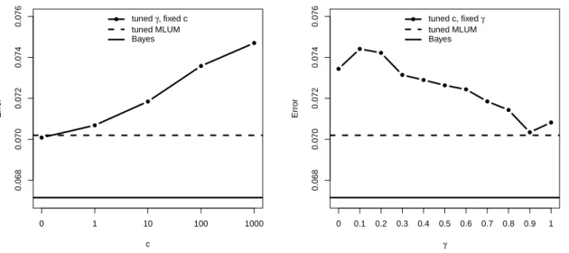 Figure 3.8: Classification error rates in Example 3. The left panel shows that this is an example in which soft classifier works the best