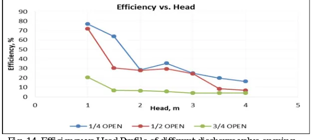 Fig. 14  Efficiency vs Head Profile of different discharge valve opening  