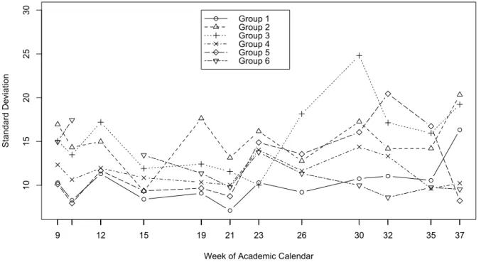 Figure 2. Standard Deviation of Group Utterances 