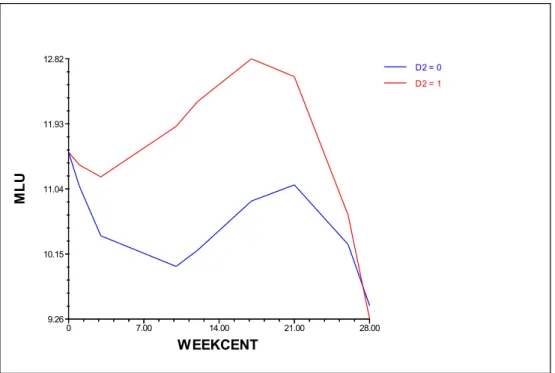 Figure A2. Comparison of MLU, Group 4 (Red) to Group 1 (Blue) 