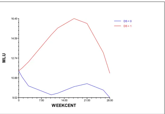 Figure A3. Comparison of MLU, Group 5 (Red) to Group 1 (Blue) 