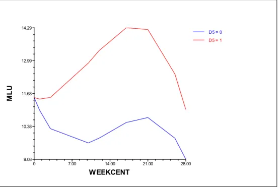 Figure A5. Comparison of MLU, Group 5 (Red) to Group 2 (Blue) 