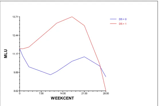 Figure A7. Comparison of MLU, Group 5 (Red) to Group 3 (Blue) 